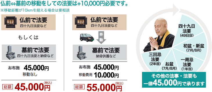 仏前から墓前へ移動をしての法要は+10000円です。