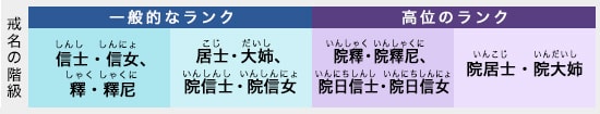 一般的な戒名のランク 信士・信女、釋・釋尼 居士・大姉、院信士・院信女 高位の戒名ランク 院釋・院釋尼、院日信士・院日信女 院居士・院大姉