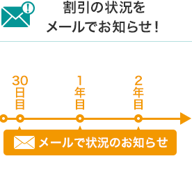 割引の時期をメールでお知らせ