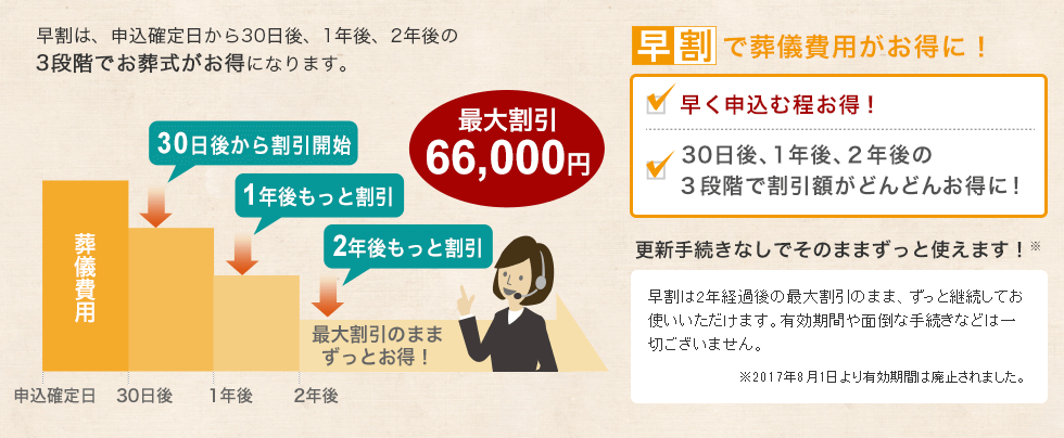 早割は、申込確定日から30日後、1年後、2年後の3段階でお葬式がお得になります。早割は2年経過後の最大割引のまま、ずっと継続してお使いいただけます。有効期間や面倒な手続きなどは一切ございません。※2017年8月1日より有効期間は廃止されました。