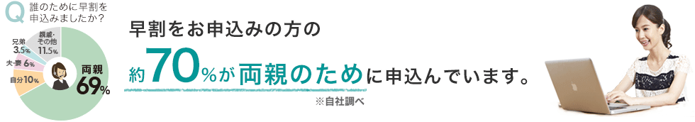 早割をお申込みの方の約70%が両親のために早割を申込んでいます