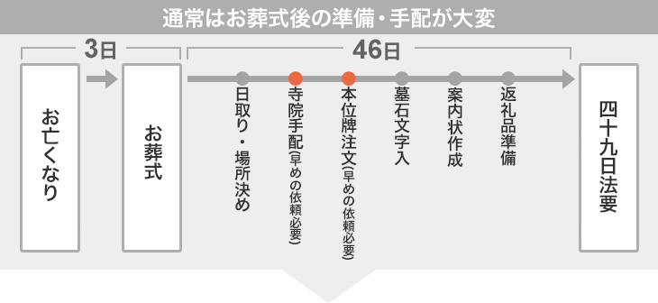 通常は襲う式後の準備手配が大変