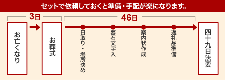 セットで依頼しておくと準備手配が楽になります