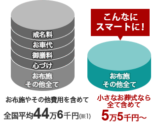 お布施金額の内容比較